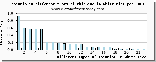 thiamine in white rice thiamin per 100g